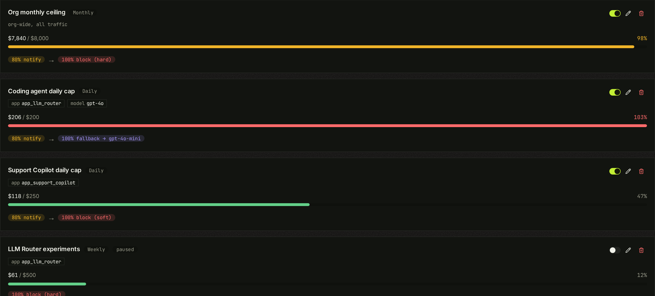 An org monthly ceiling spend bar at 98 percent with a notify-then-block ladder, using synthetic demo data