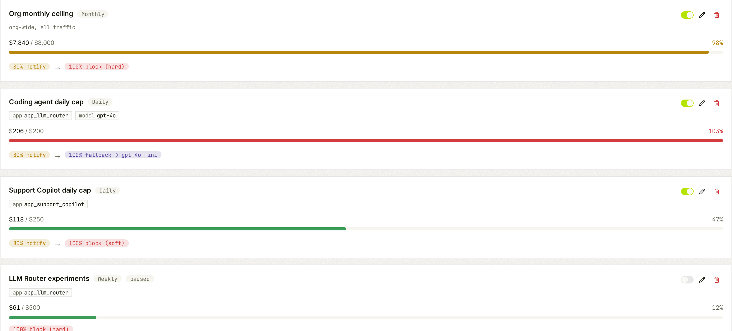 An org monthly ceiling spend bar at 98 percent with a notify-then-block ladder, using synthetic demo data