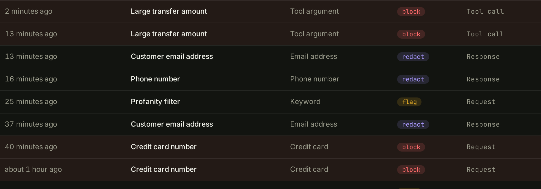 A blocked violation row for a large transfer amount, using synthetic demo data