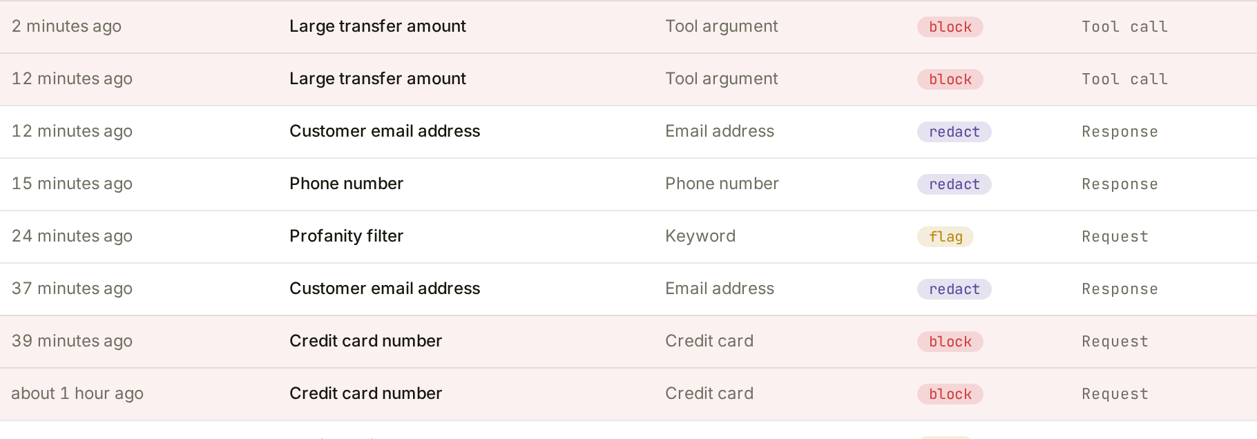 A blocked violation row for a large transfer amount, using synthetic demo data